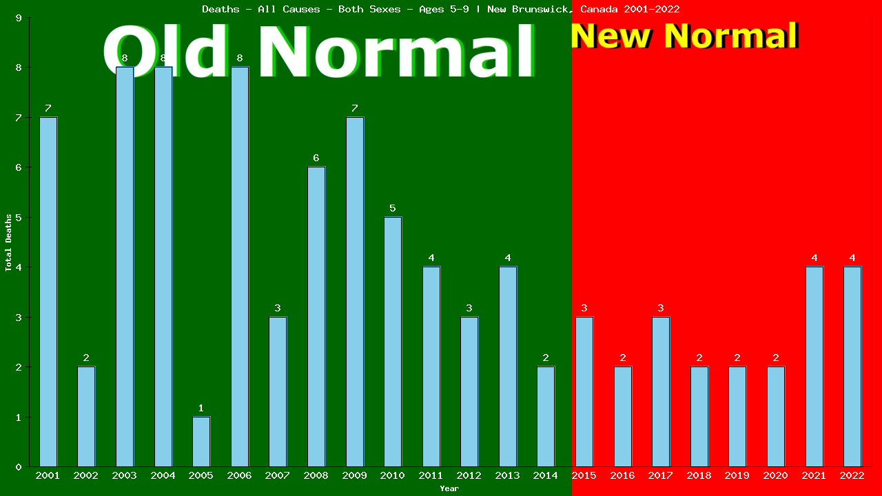 Graph showing Deaths - All Causes - Girls And Boys - Aged 5-9 | New Brunswick, Canada